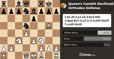 queen's gambit declined orthodox defense